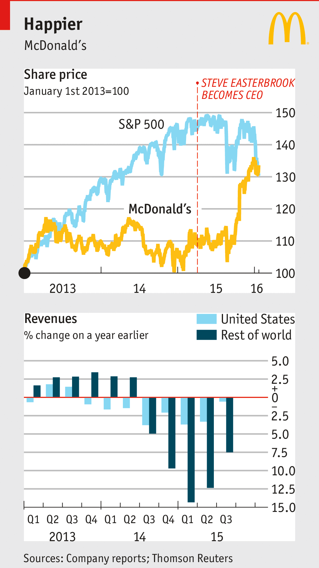 How Much Do You Have To Pay Franchising Mcdonalds